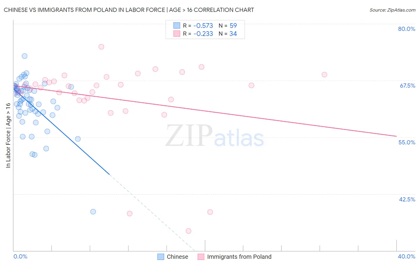 Chinese vs Immigrants from Poland In Labor Force | Age > 16