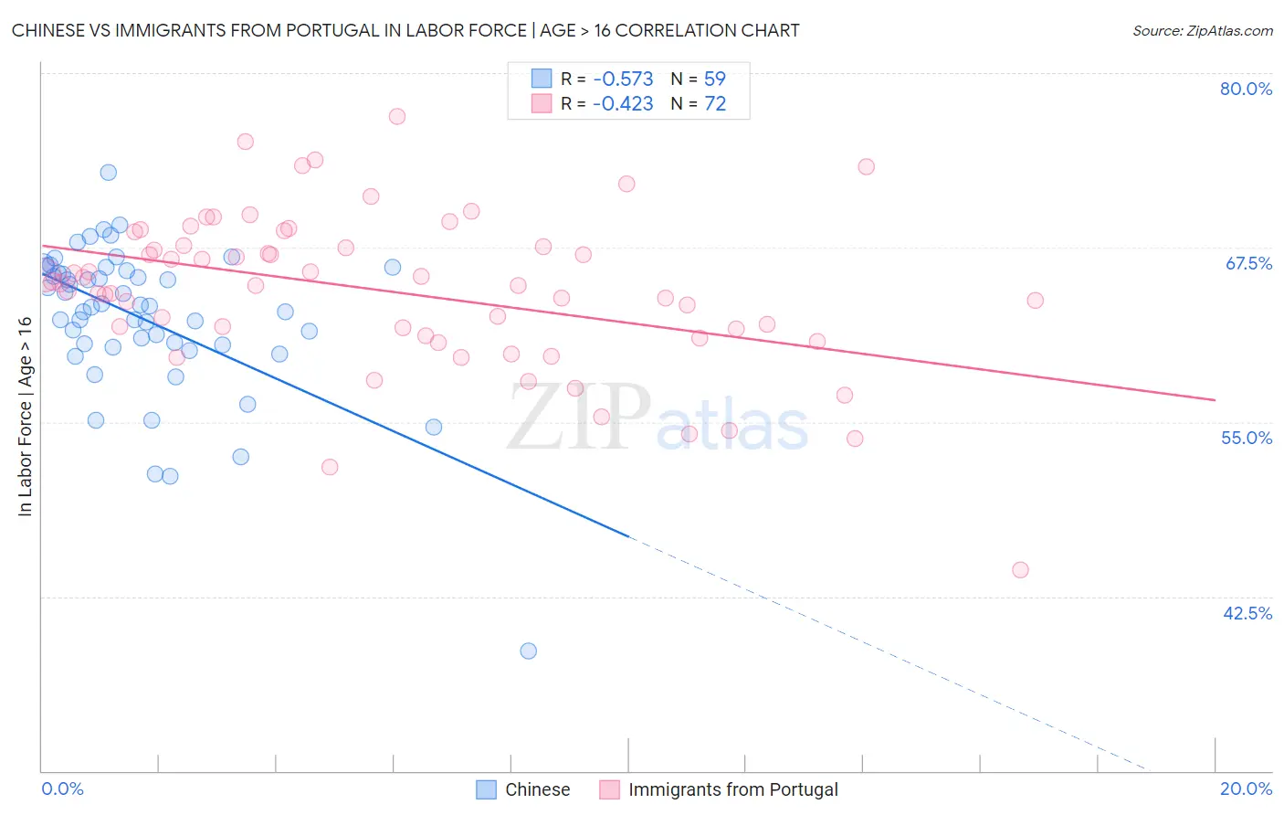 Chinese vs Immigrants from Portugal In Labor Force | Age > 16