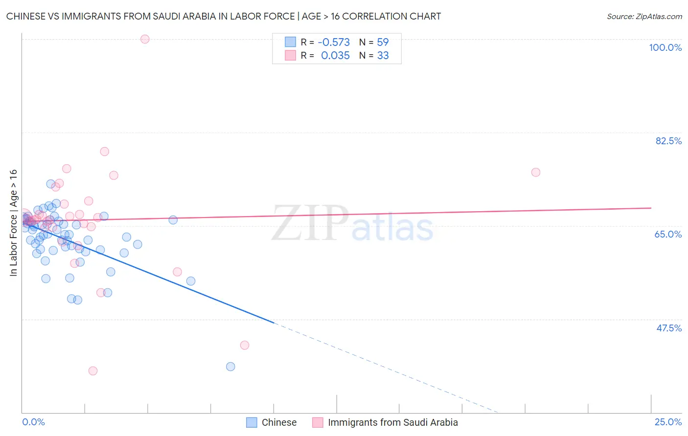 Chinese vs Immigrants from Saudi Arabia In Labor Force | Age > 16
