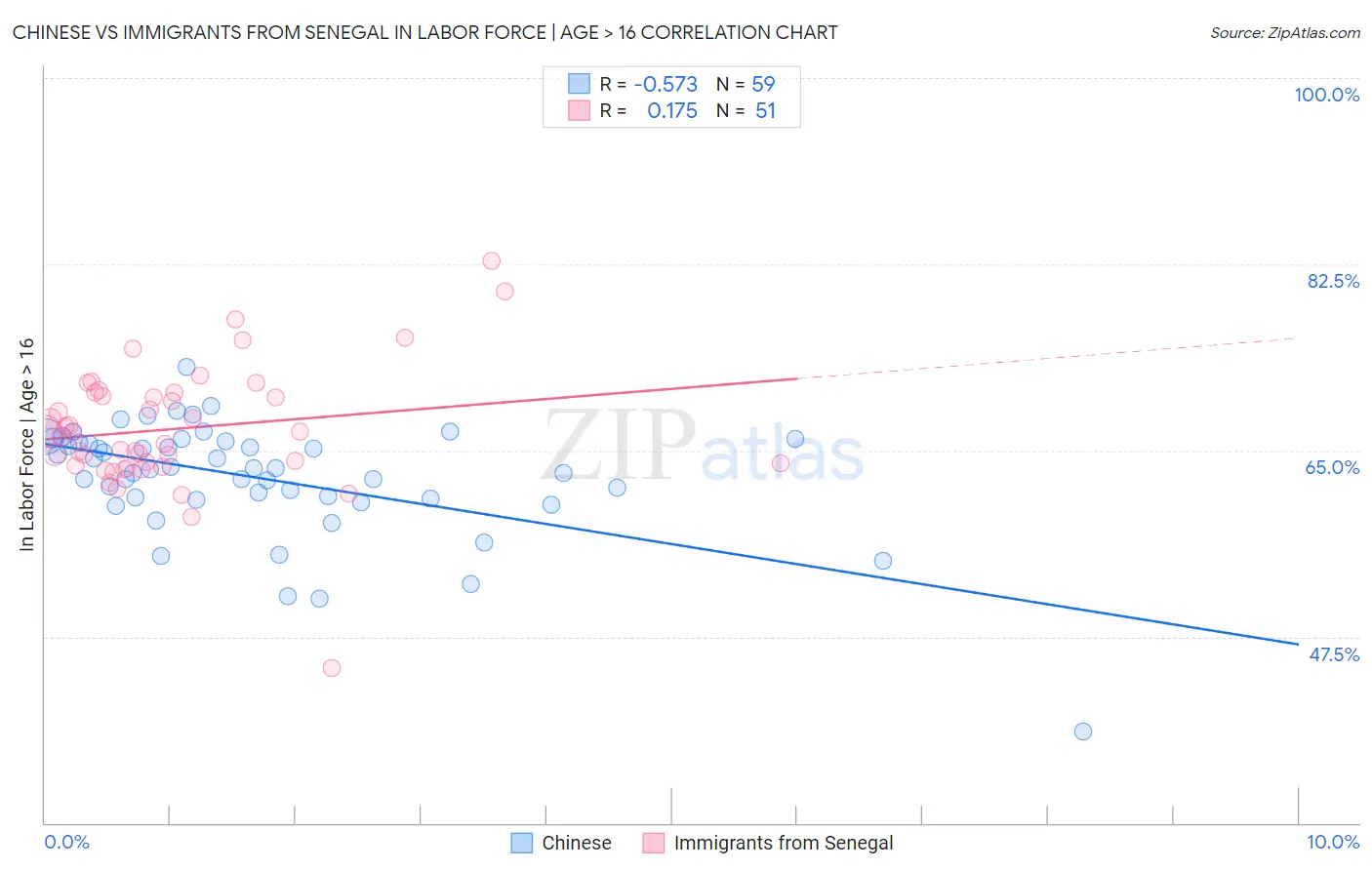 Chinese vs Immigrants from Senegal In Labor Force | Age > 16
