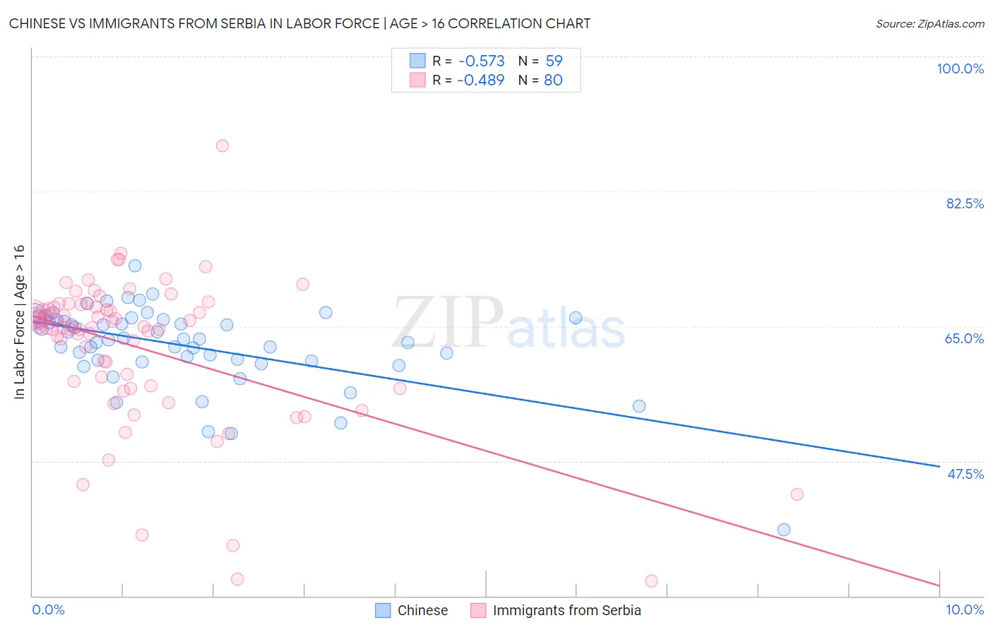 Chinese vs Immigrants from Serbia In Labor Force | Age > 16