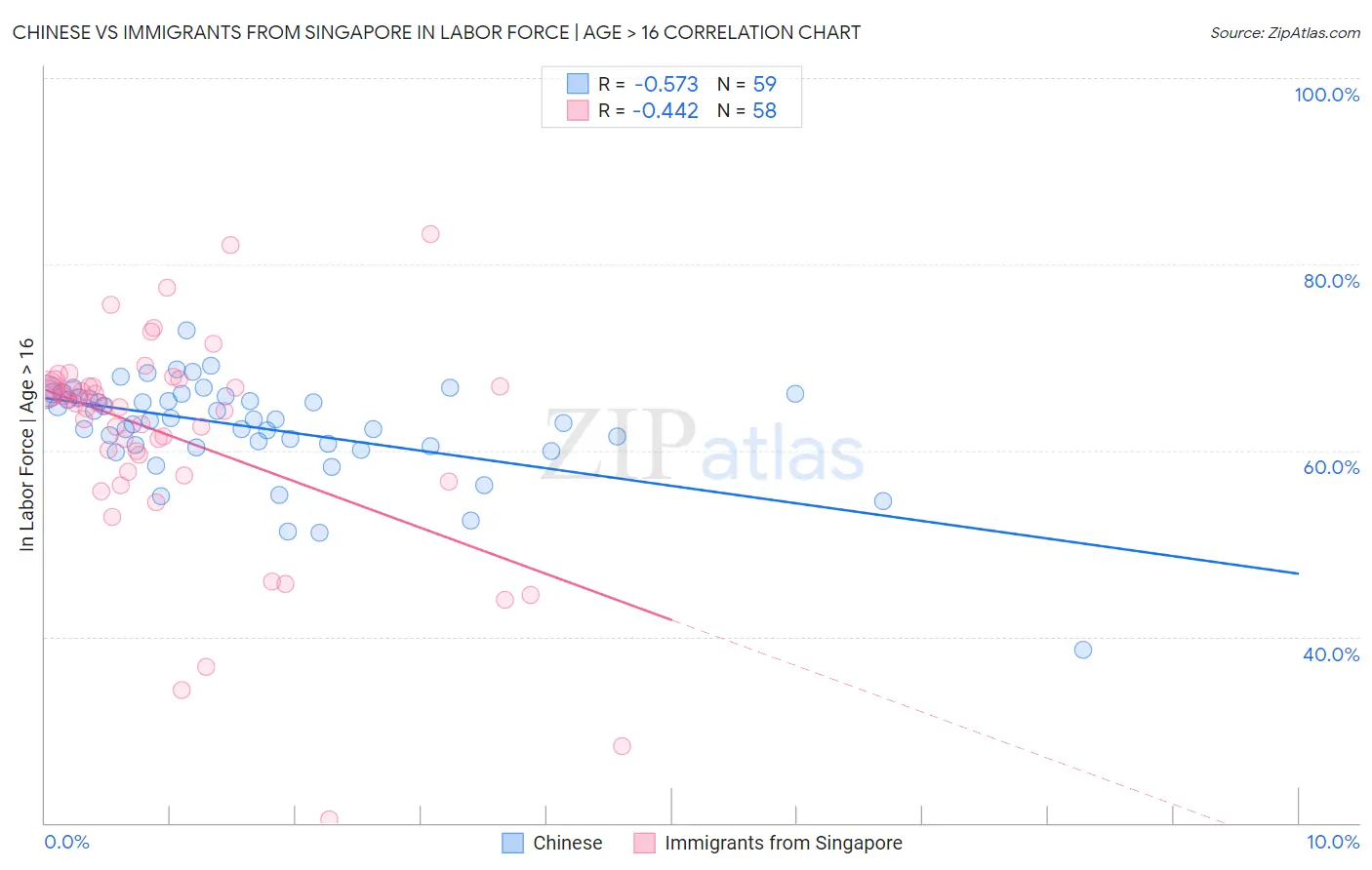 Chinese vs Immigrants from Singapore In Labor Force | Age > 16