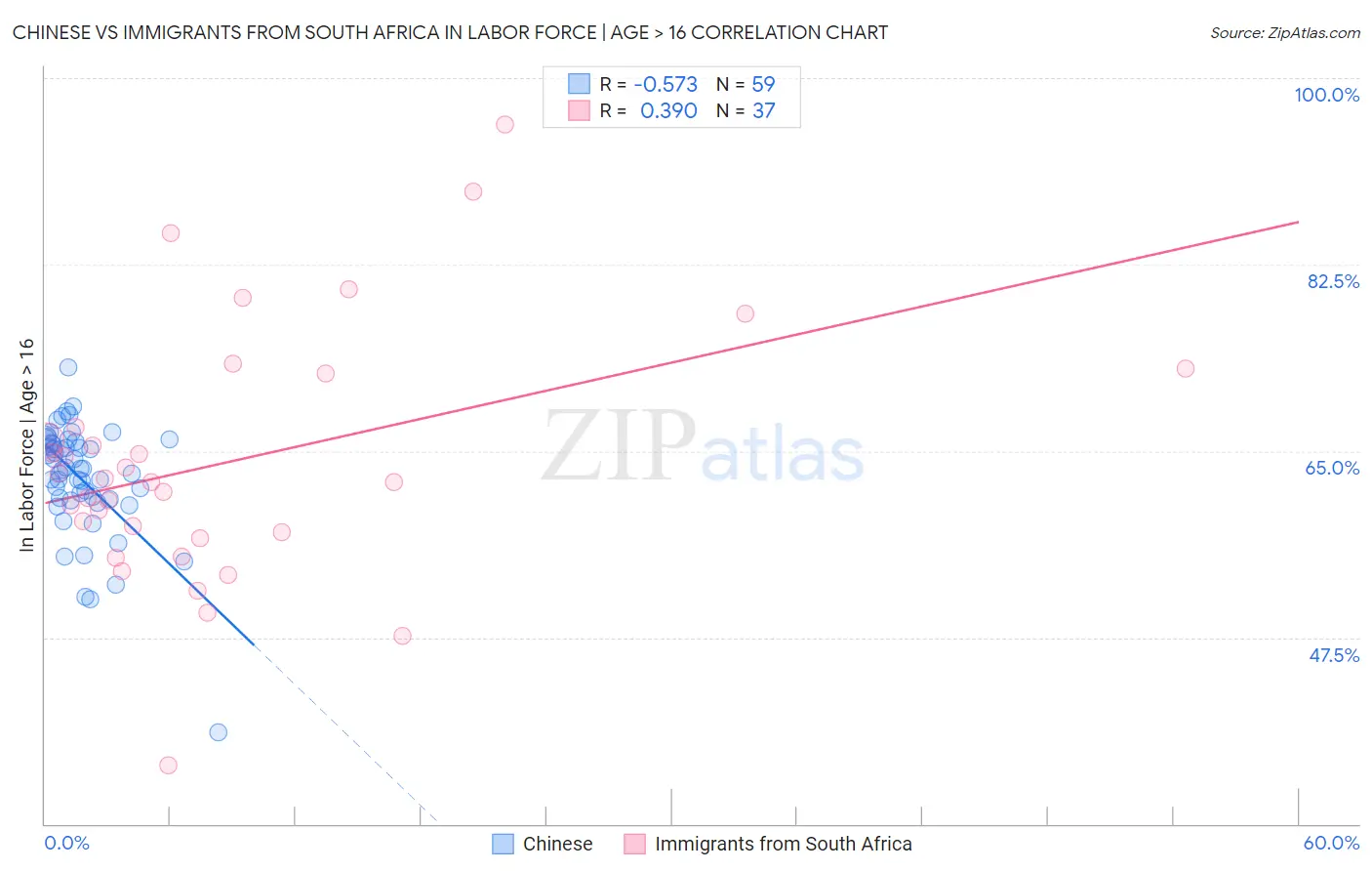 Chinese vs Immigrants from South Africa In Labor Force | Age > 16