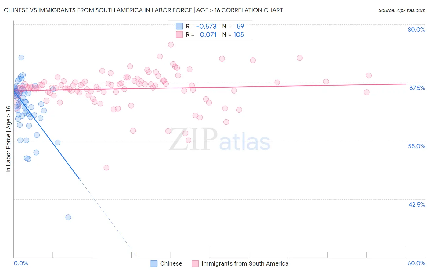 Chinese vs Immigrants from South America In Labor Force | Age > 16