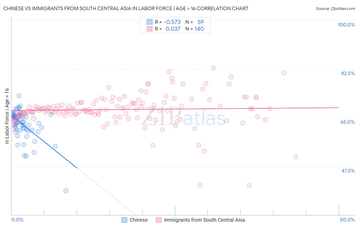 Chinese vs Immigrants from South Central Asia In Labor Force | Age > 16