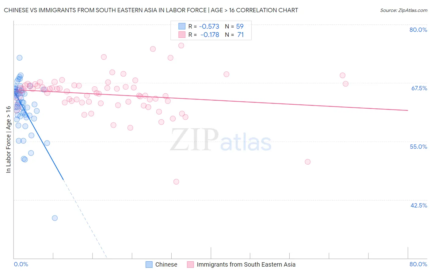 Chinese vs Immigrants from South Eastern Asia In Labor Force | Age > 16