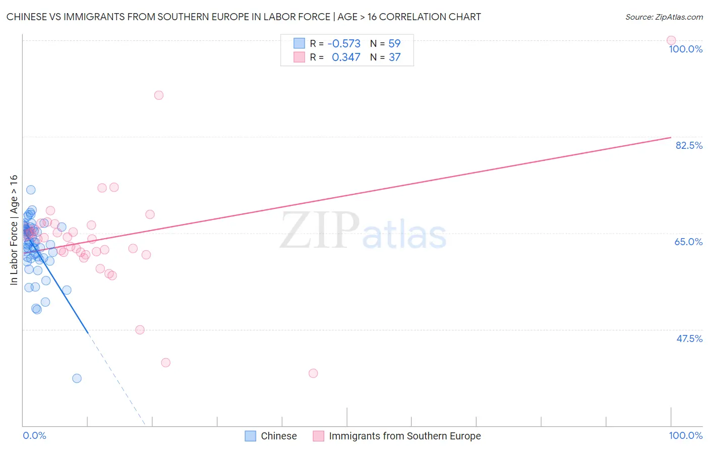 Chinese vs Immigrants from Southern Europe In Labor Force | Age > 16