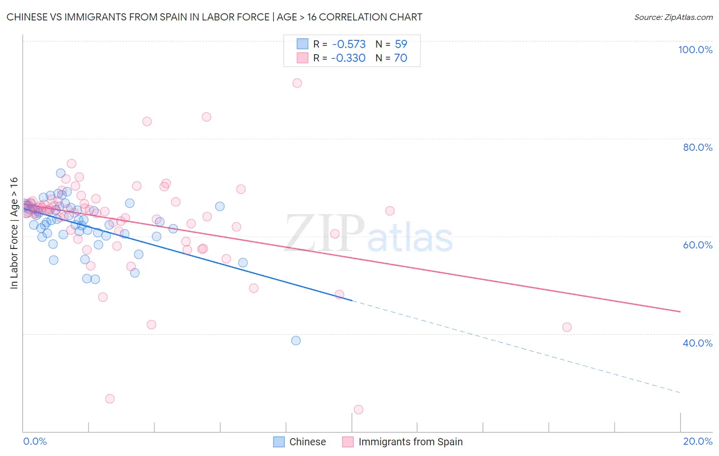 Chinese vs Immigrants from Spain In Labor Force | Age > 16