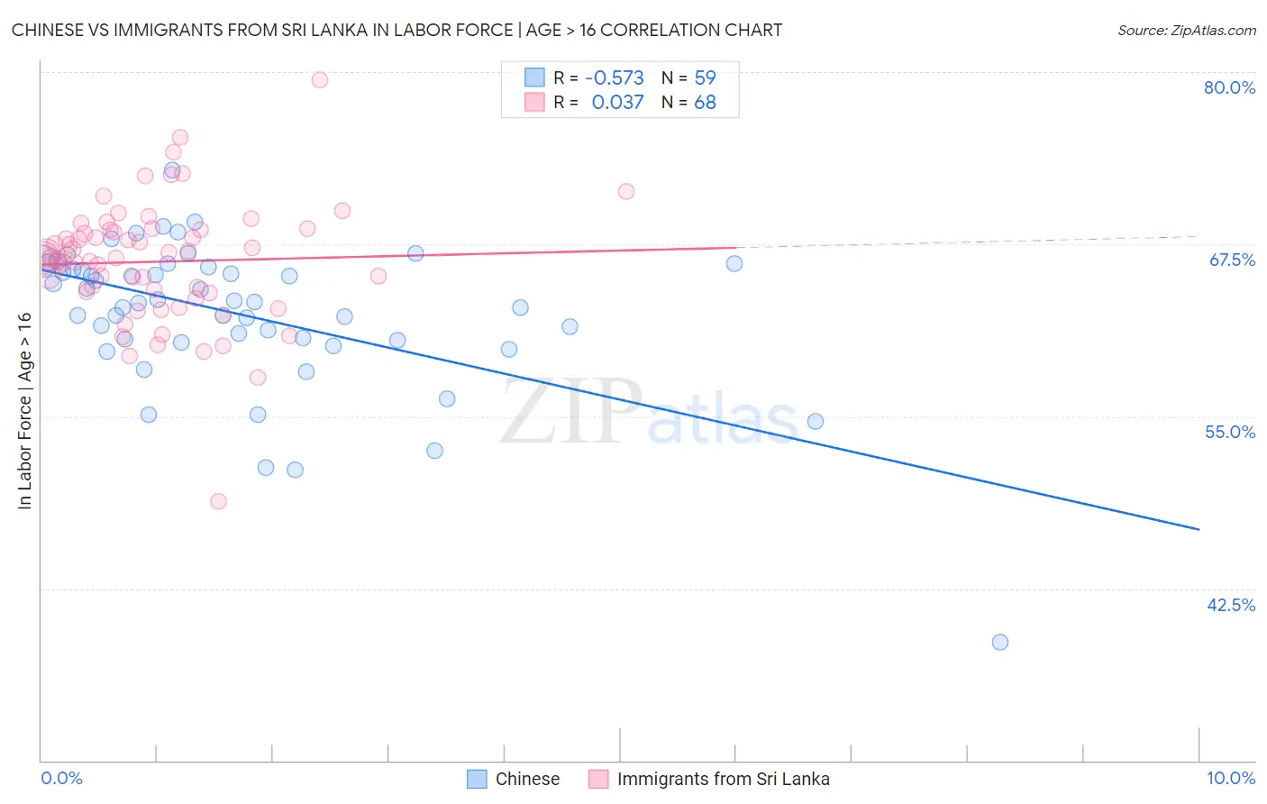 Chinese vs Immigrants from Sri Lanka In Labor Force | Age > 16