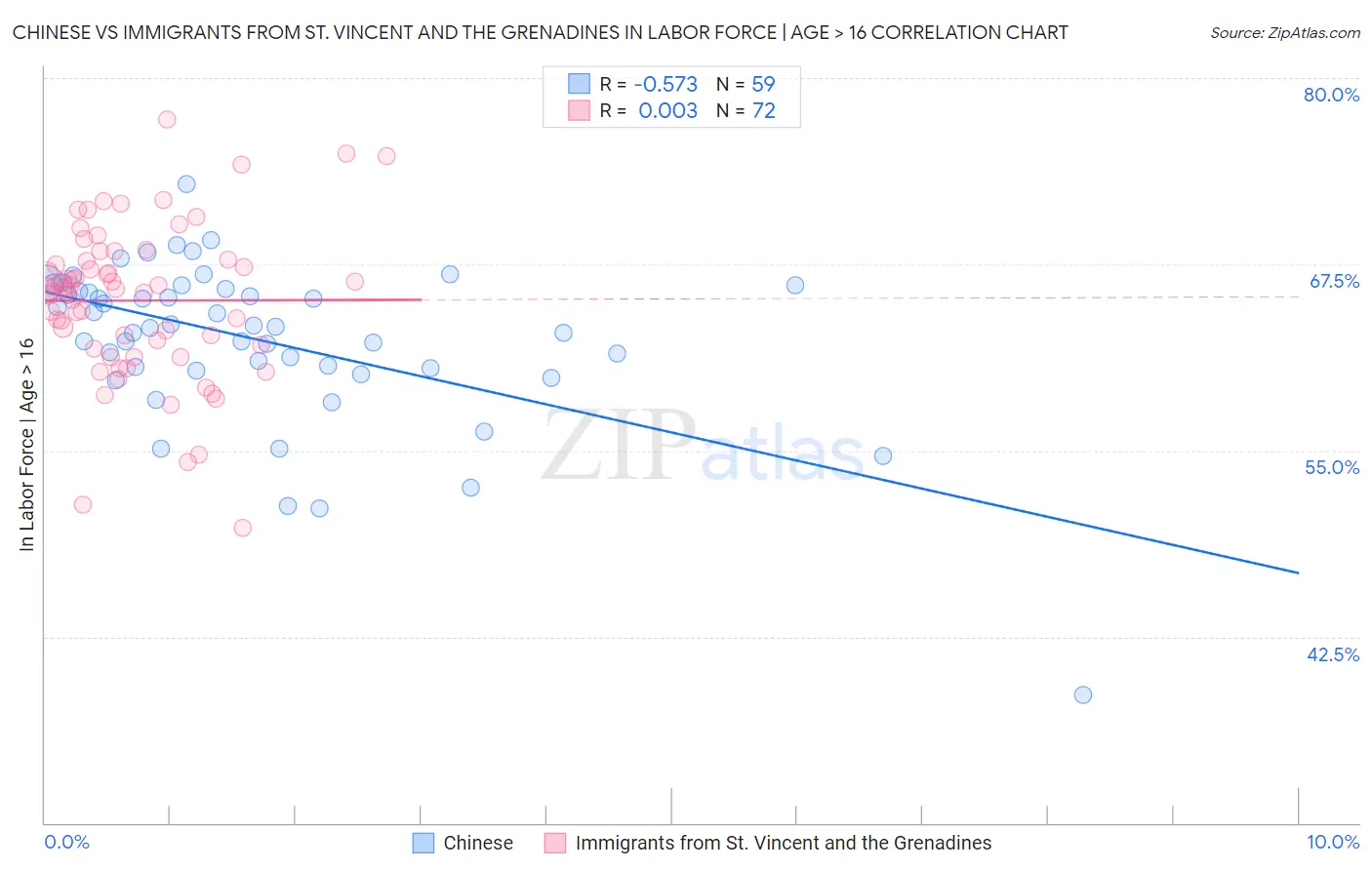 Chinese vs Immigrants from St. Vincent and the Grenadines In Labor Force | Age > 16