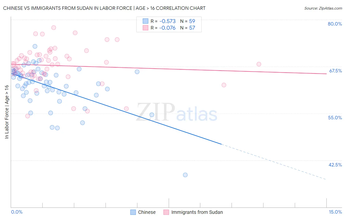 Chinese vs Immigrants from Sudan In Labor Force | Age > 16