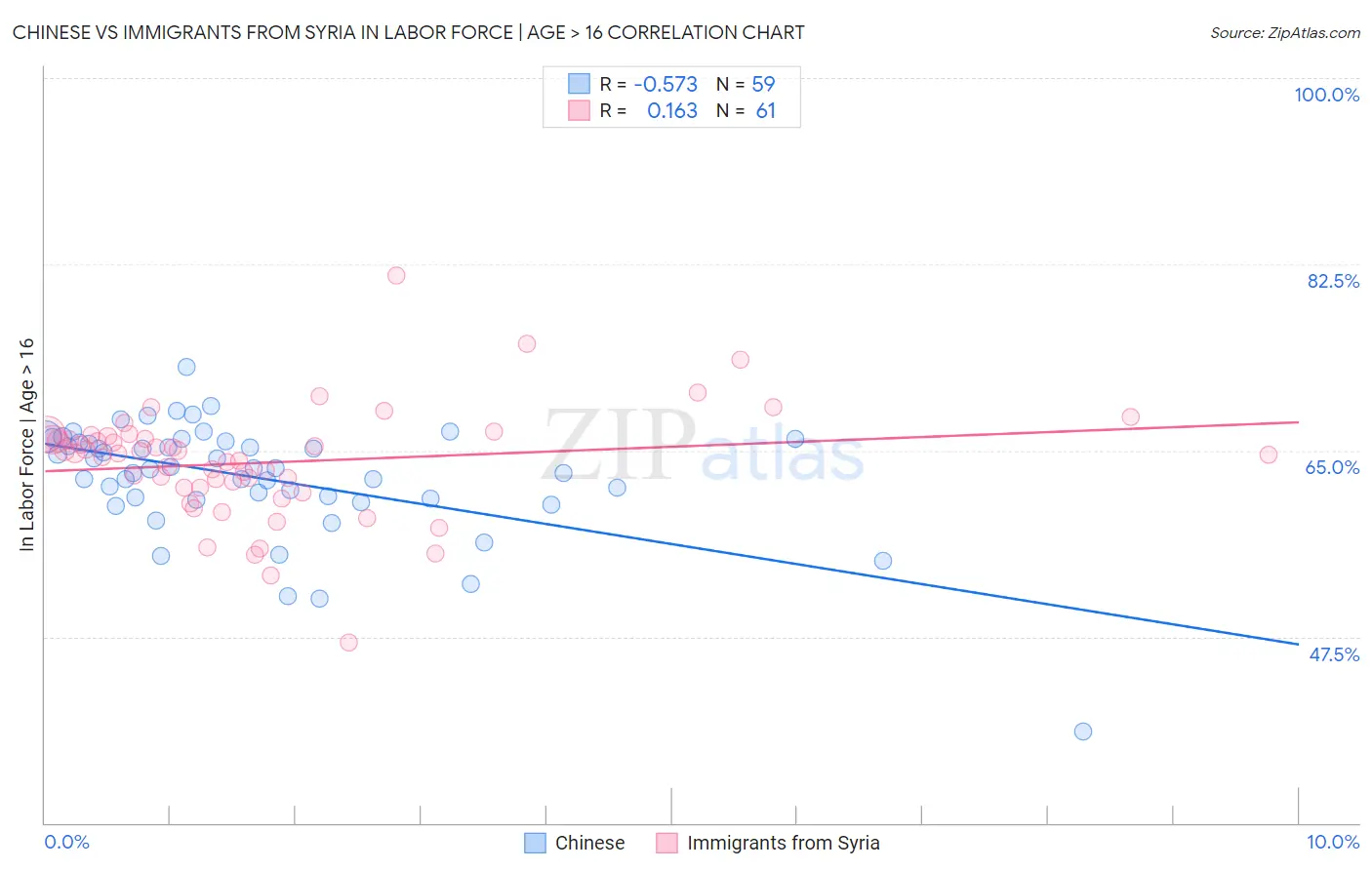 Chinese vs Immigrants from Syria In Labor Force | Age > 16