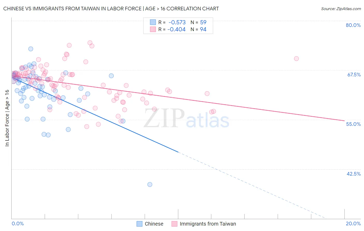 Chinese vs Immigrants from Taiwan In Labor Force | Age > 16