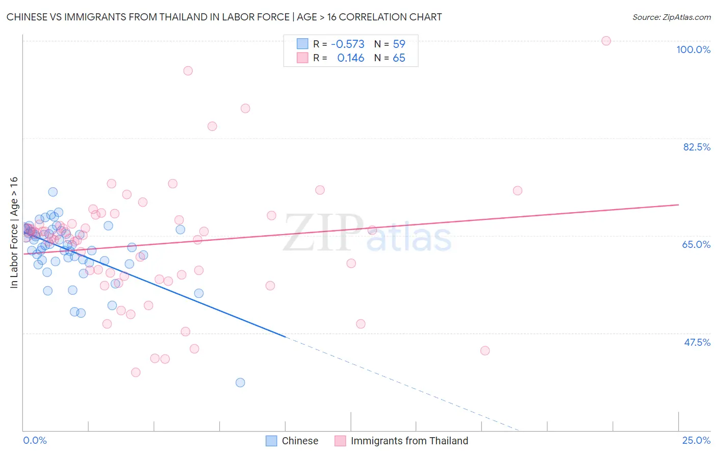 Chinese vs Immigrants from Thailand In Labor Force | Age > 16