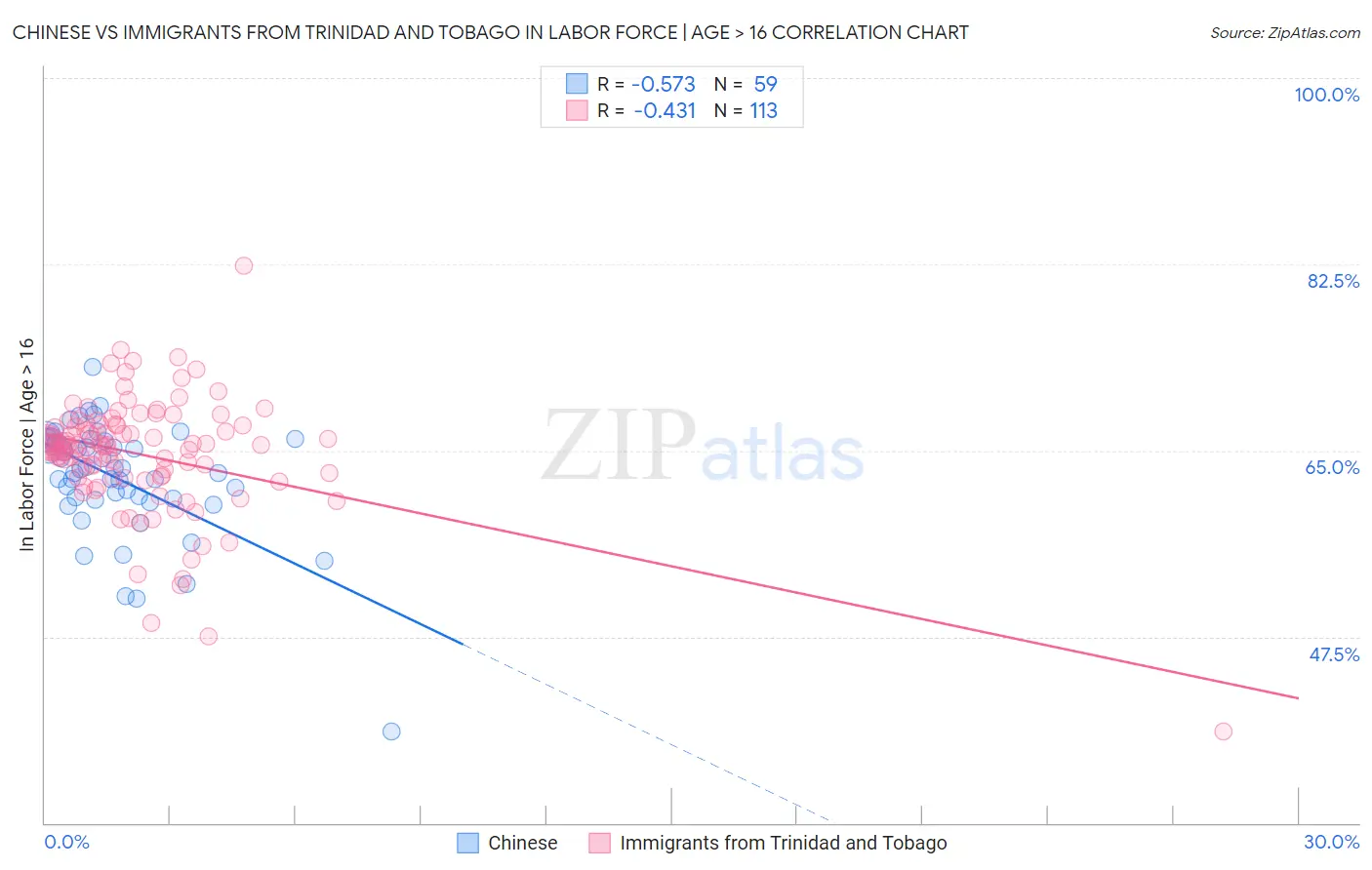 Chinese vs Immigrants from Trinidad and Tobago In Labor Force | Age > 16