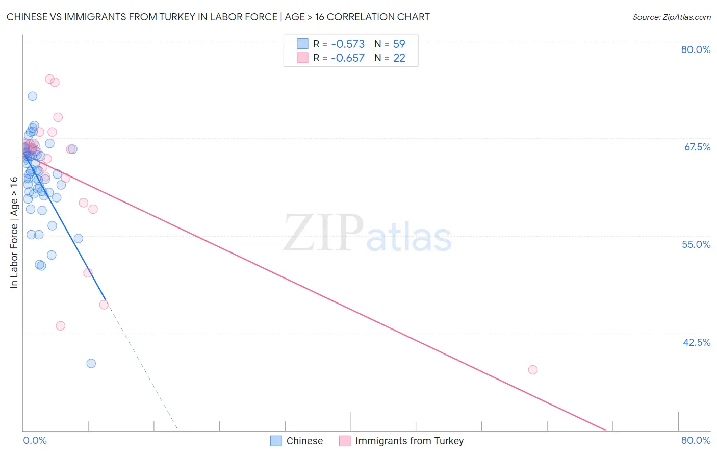 Chinese vs Immigrants from Turkey In Labor Force | Age > 16