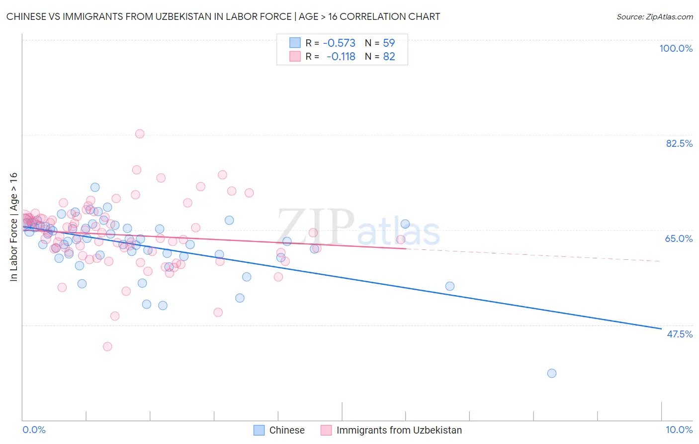 Chinese vs Immigrants from Uzbekistan In Labor Force | Age > 16