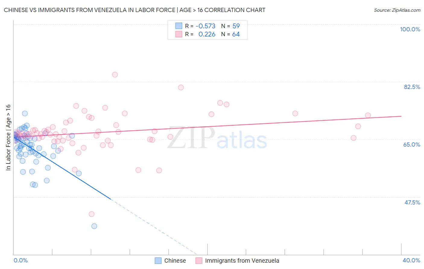 Chinese vs Immigrants from Venezuela In Labor Force | Age > 16