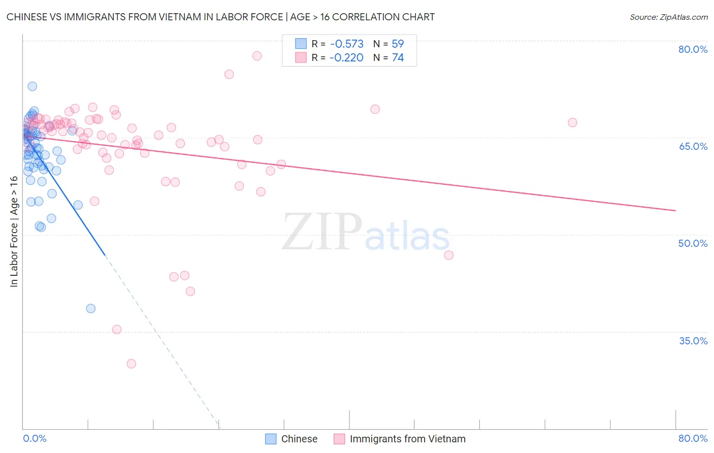 Chinese vs Immigrants from Vietnam In Labor Force | Age > 16