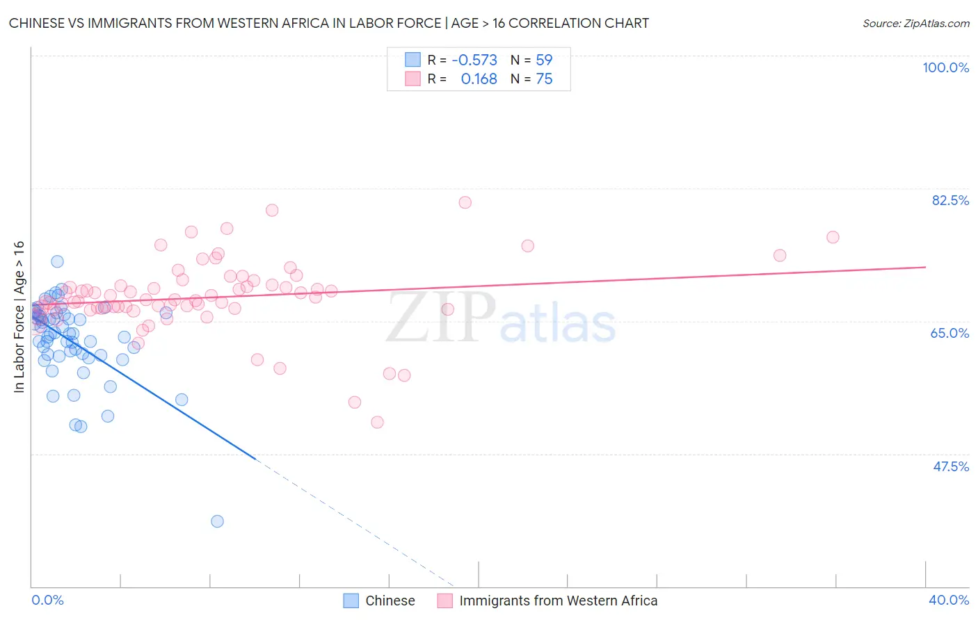 Chinese vs Immigrants from Western Africa In Labor Force | Age > 16