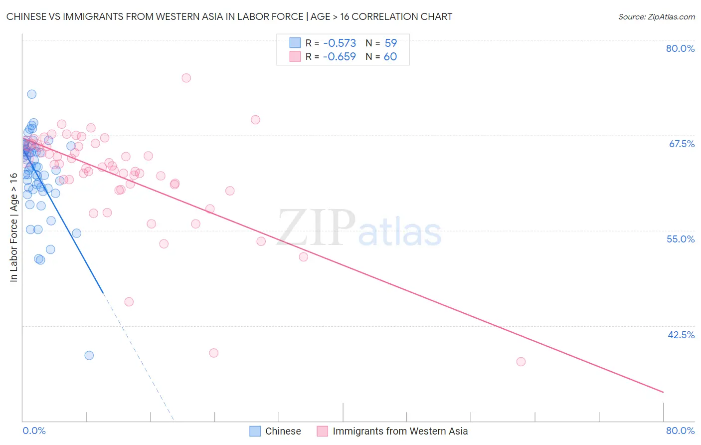 Chinese vs Immigrants from Western Asia In Labor Force | Age > 16