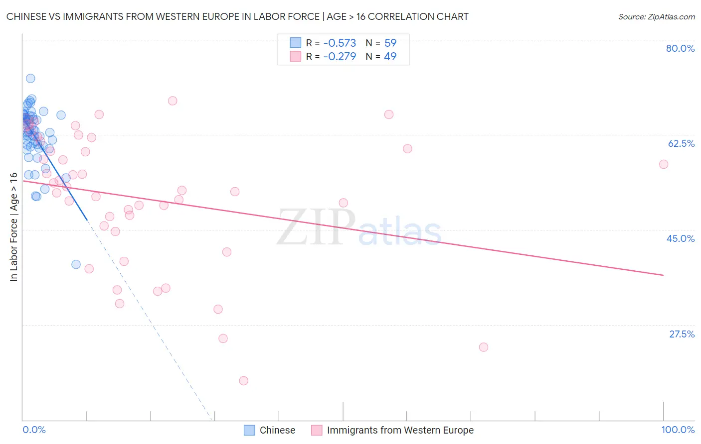 Chinese vs Immigrants from Western Europe In Labor Force | Age > 16