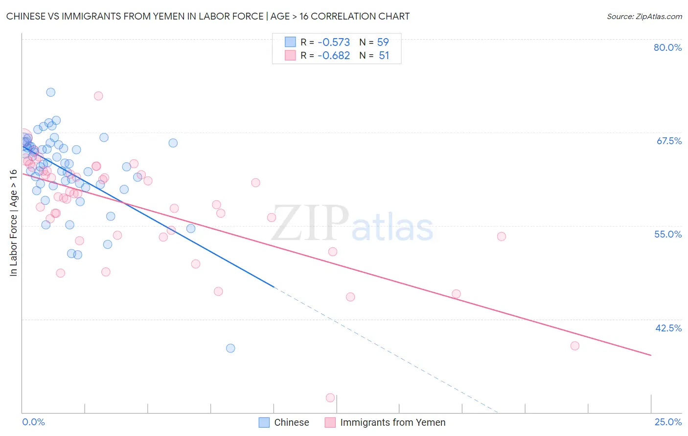 Chinese vs Immigrants from Yemen In Labor Force | Age > 16