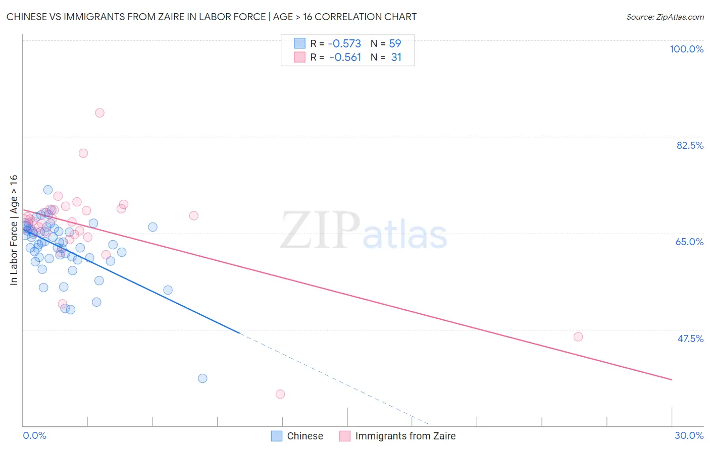 Chinese vs Immigrants from Zaire In Labor Force | Age > 16