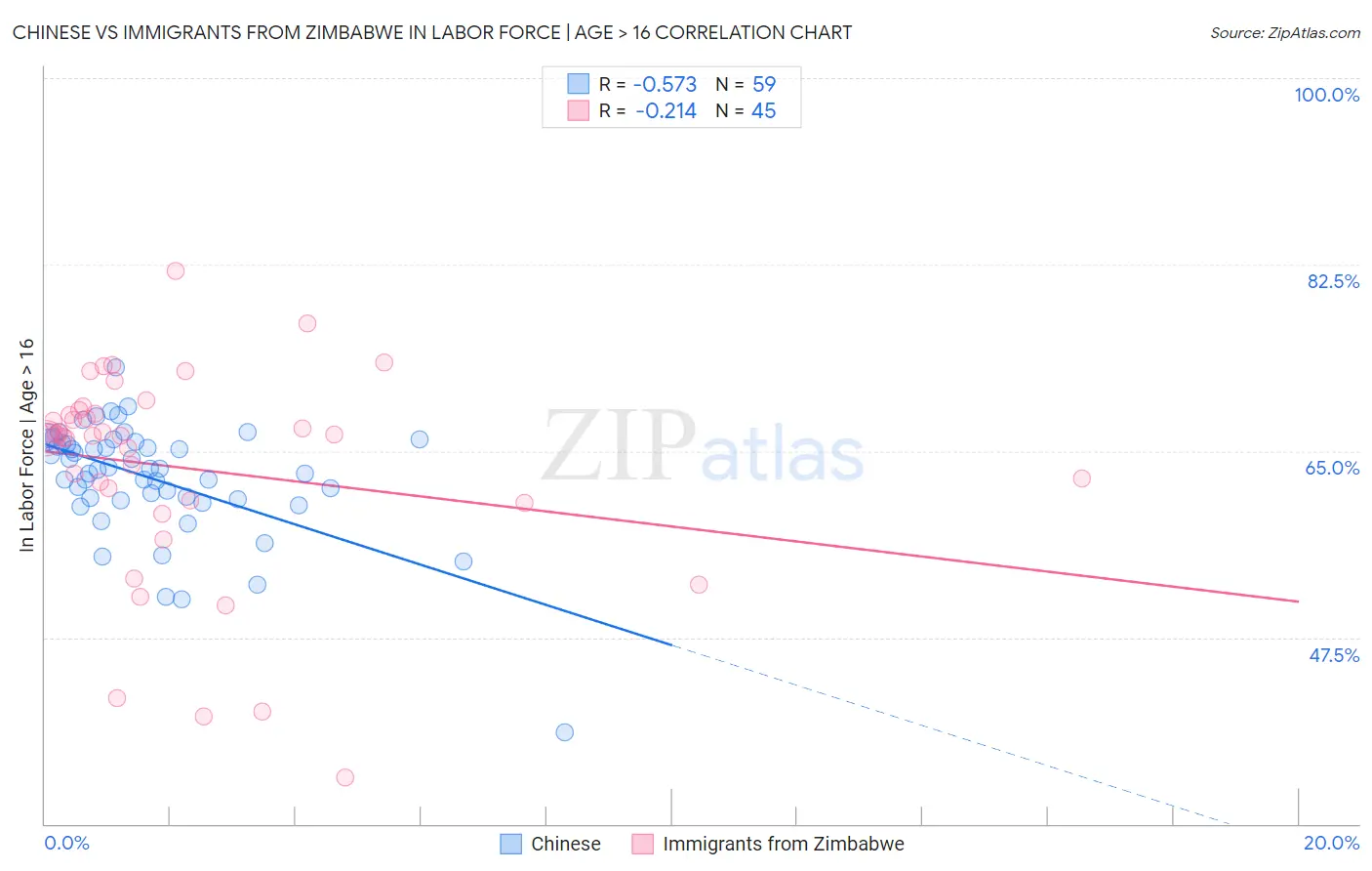 Chinese vs Immigrants from Zimbabwe In Labor Force | Age > 16