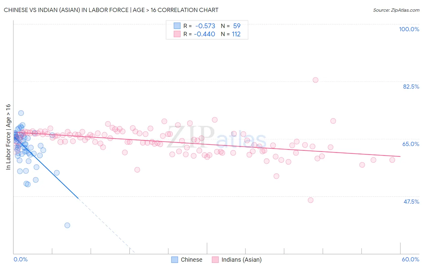 Chinese vs Indian (Asian) In Labor Force | Age > 16