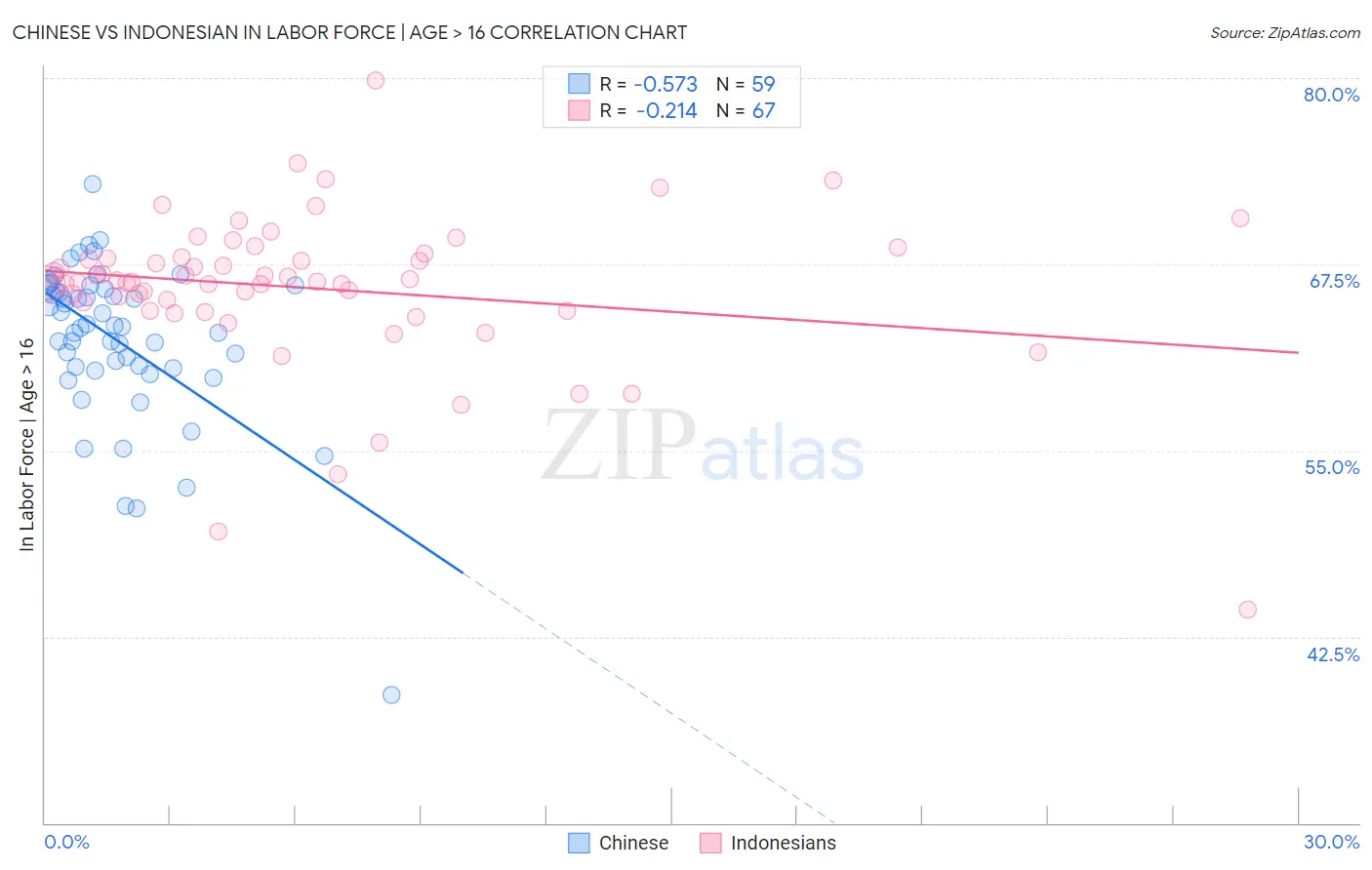 Chinese vs Indonesian In Labor Force | Age > 16