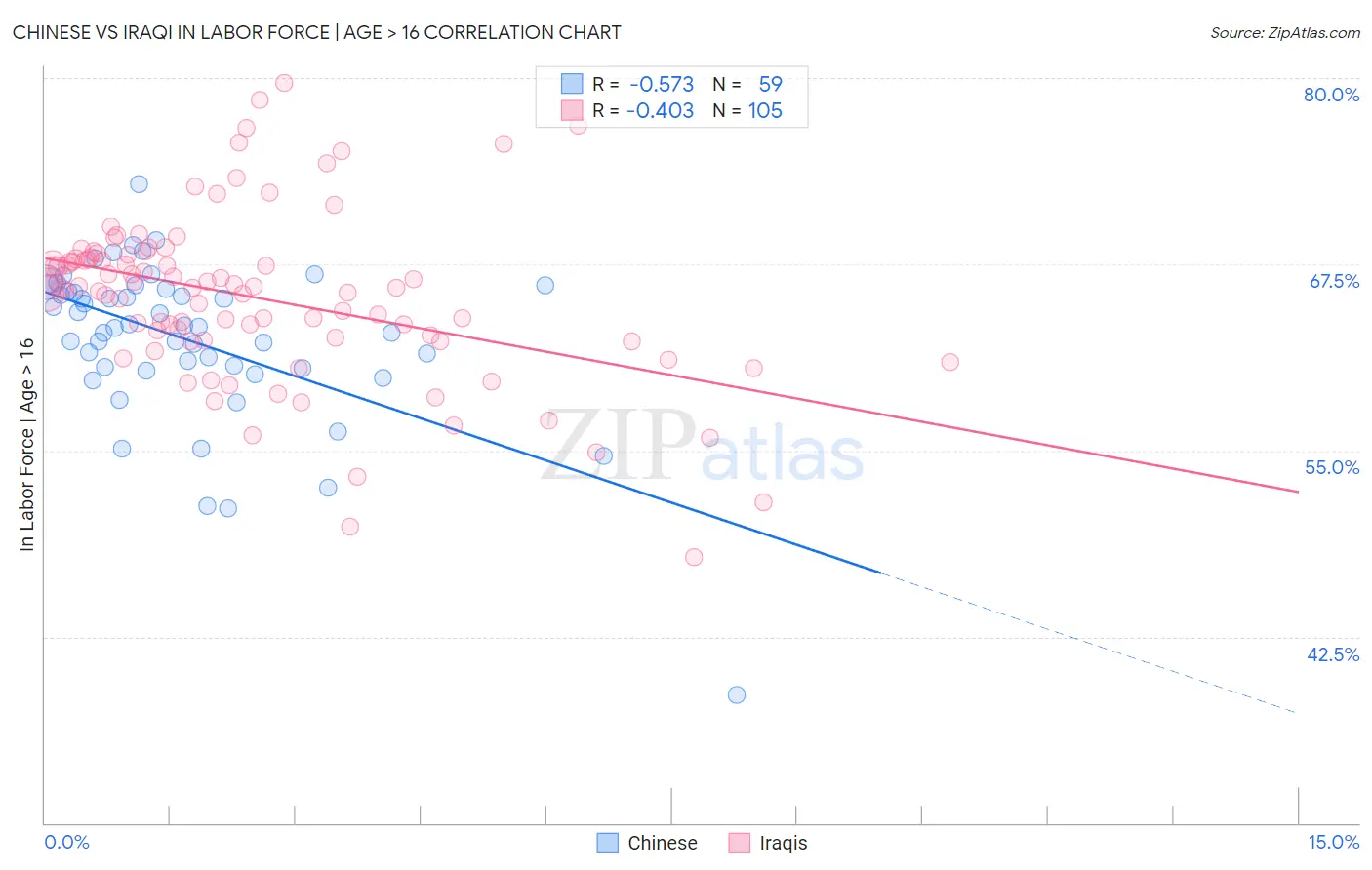 Chinese vs Iraqi In Labor Force | Age > 16