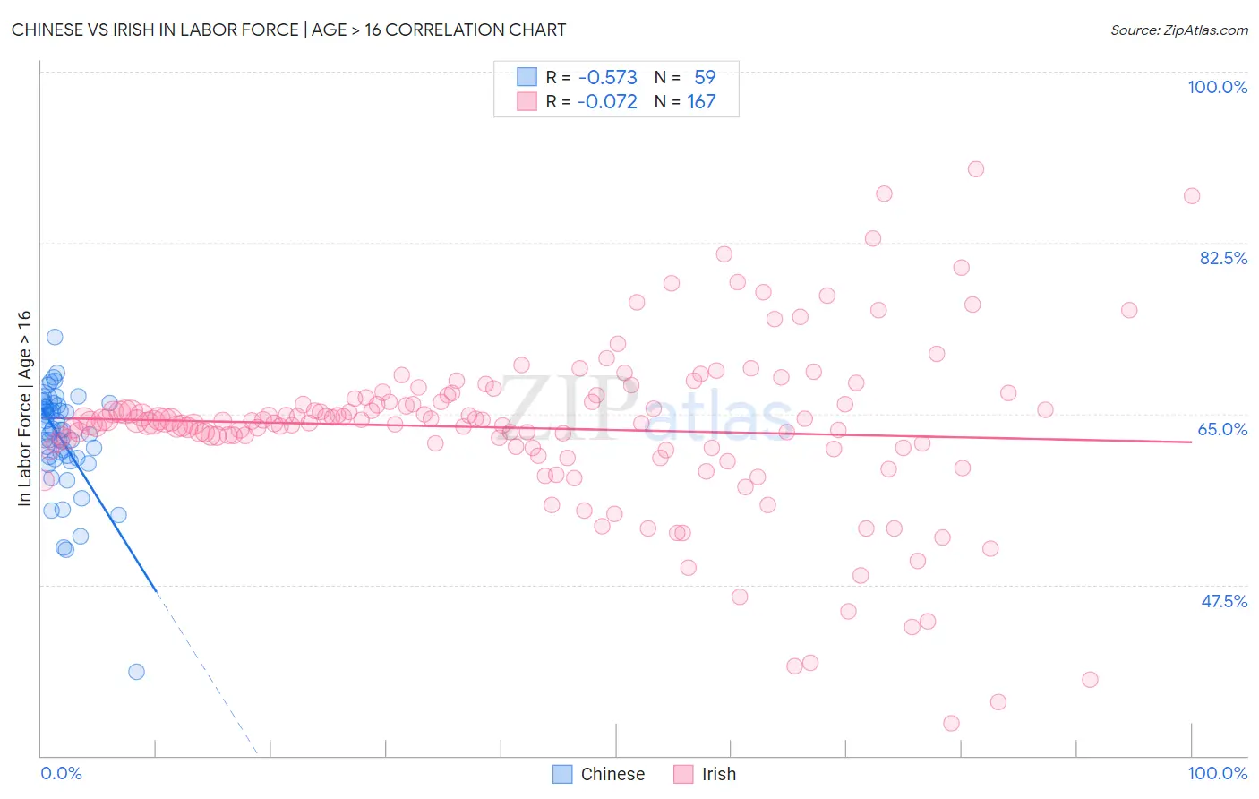 Chinese vs Irish In Labor Force | Age > 16