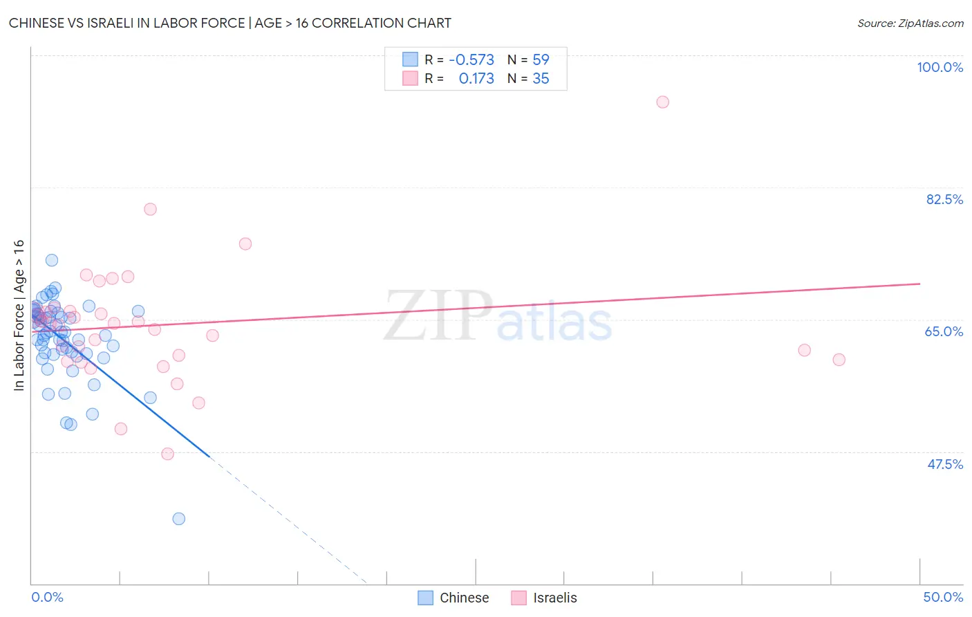 Chinese vs Israeli In Labor Force | Age > 16