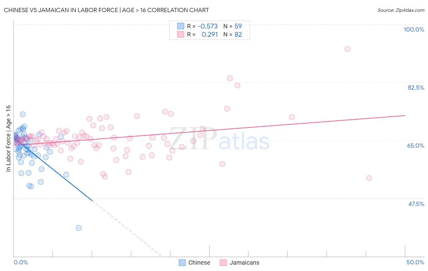 Chinese vs Jamaican In Labor Force | Age > 16