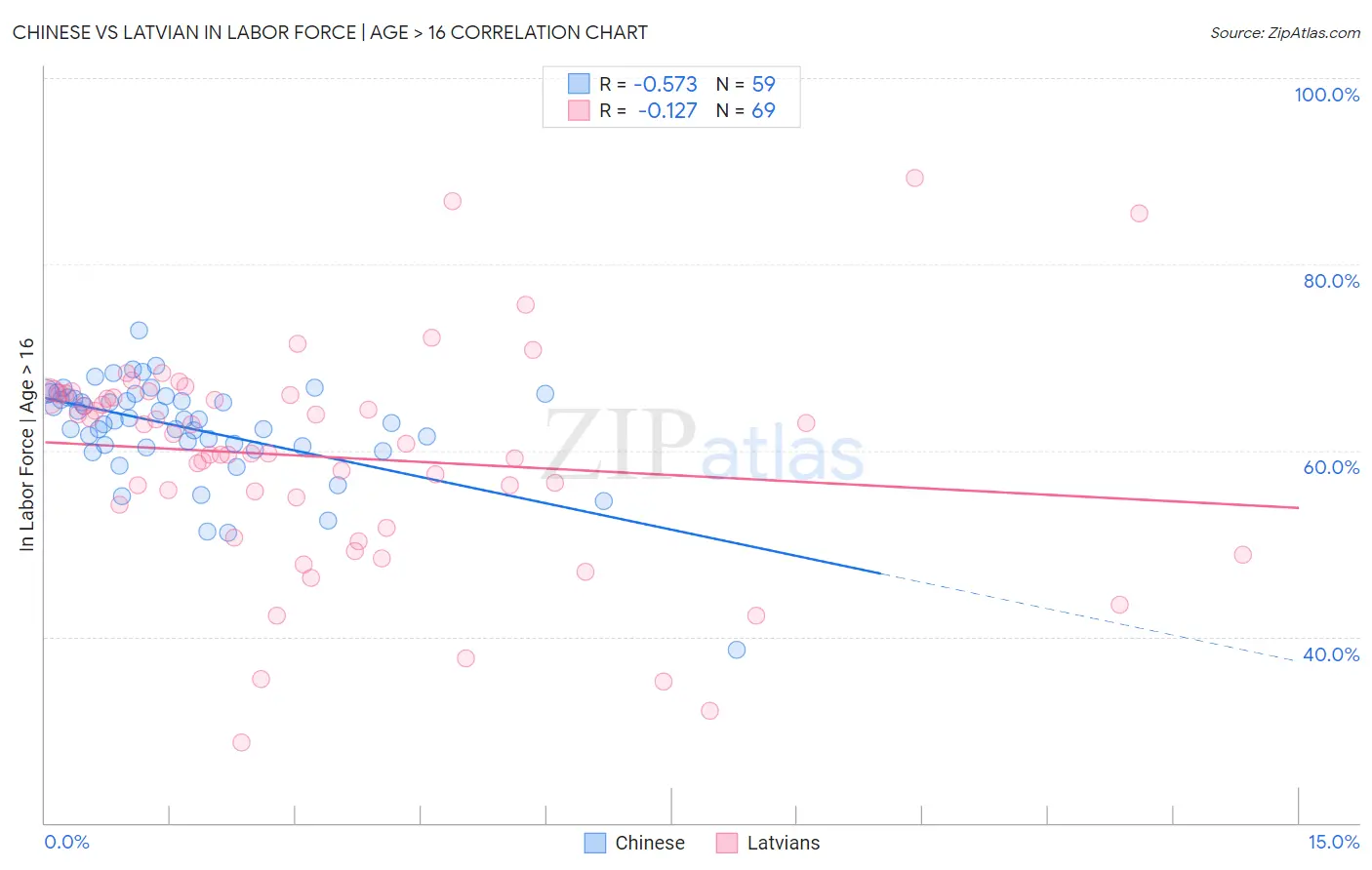 Chinese vs Latvian In Labor Force | Age > 16