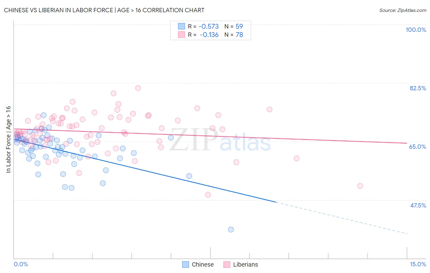 Chinese vs Liberian In Labor Force | Age > 16