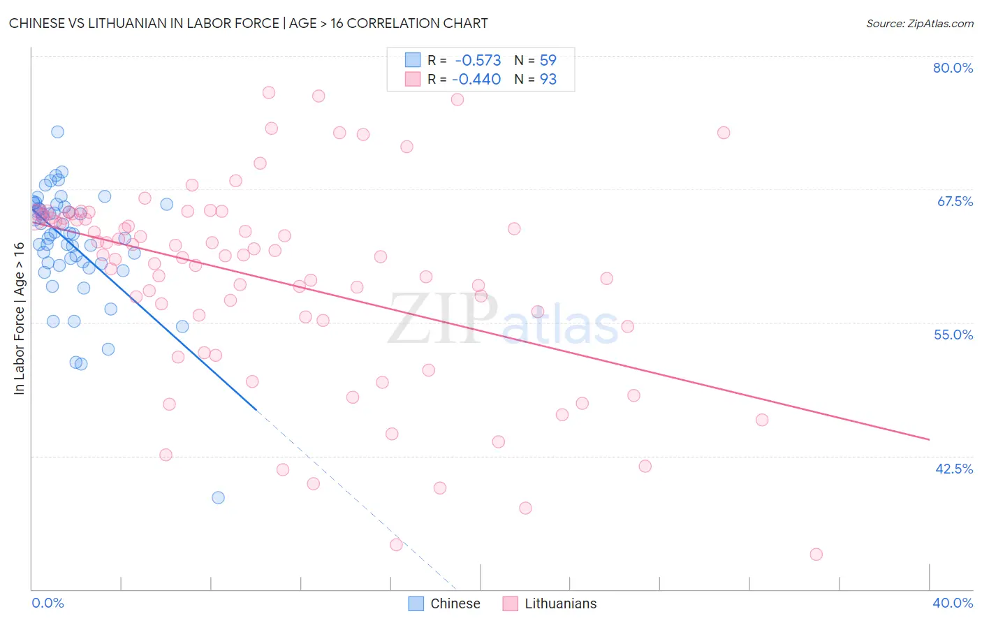 Chinese vs Lithuanian In Labor Force | Age > 16