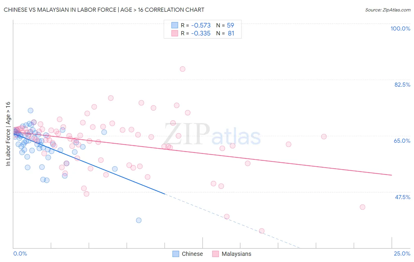 Chinese vs Malaysian In Labor Force | Age > 16