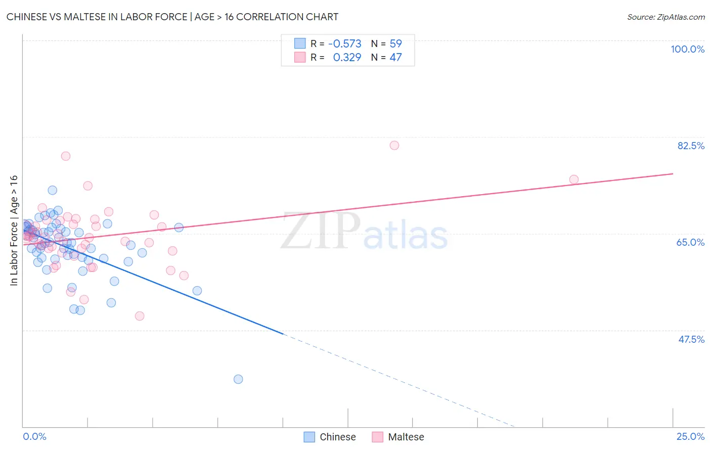 Chinese vs Maltese In Labor Force | Age > 16