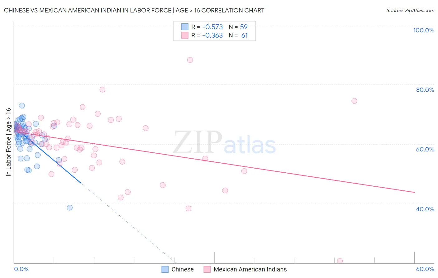 Chinese vs Mexican American Indian In Labor Force | Age > 16