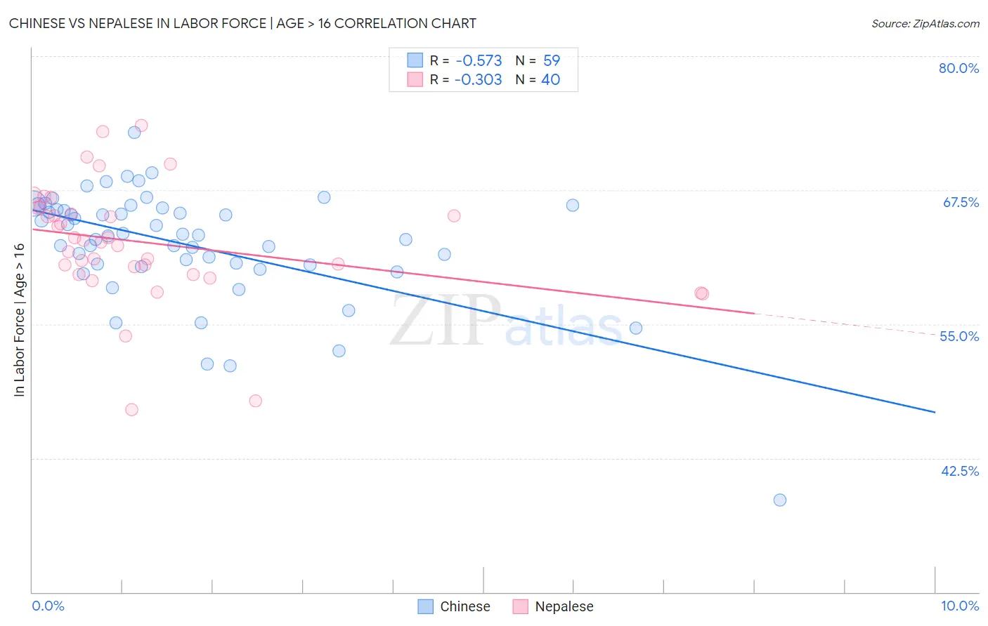 Chinese vs Nepalese In Labor Force | Age > 16