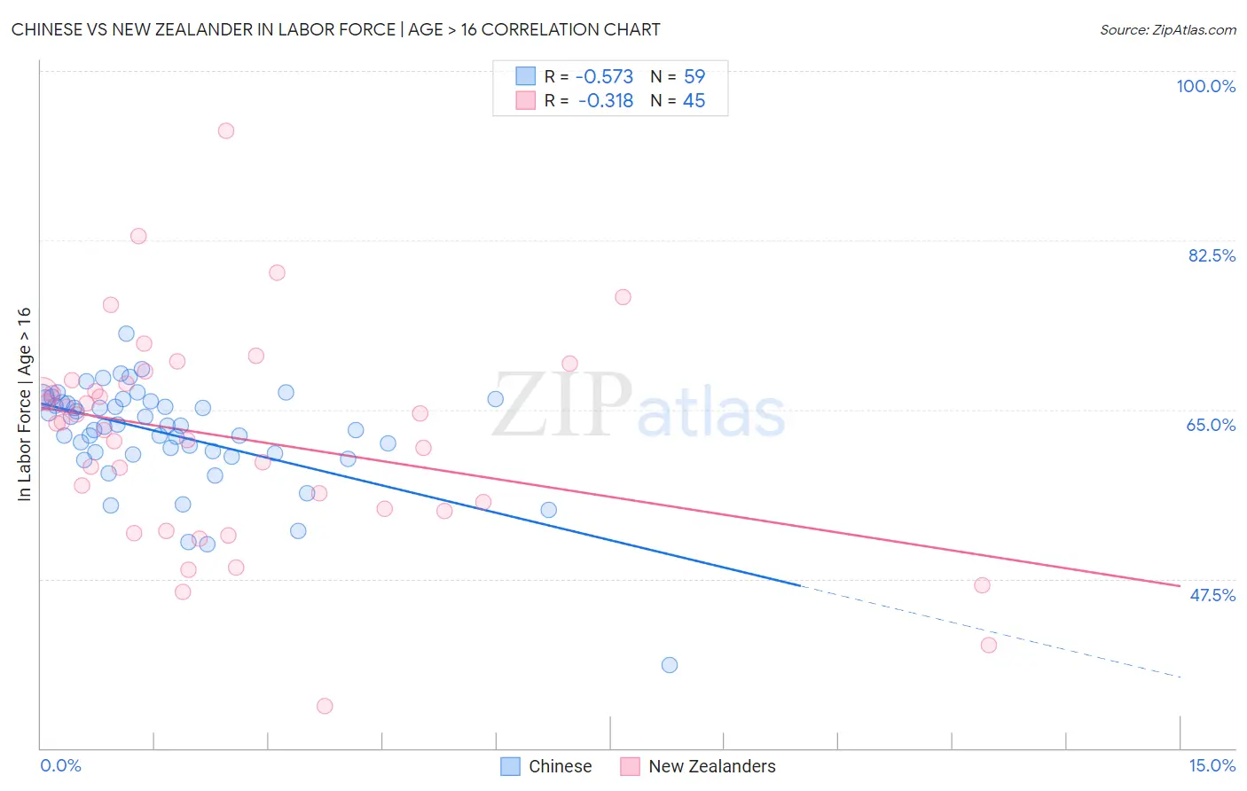 Chinese vs New Zealander In Labor Force | Age > 16