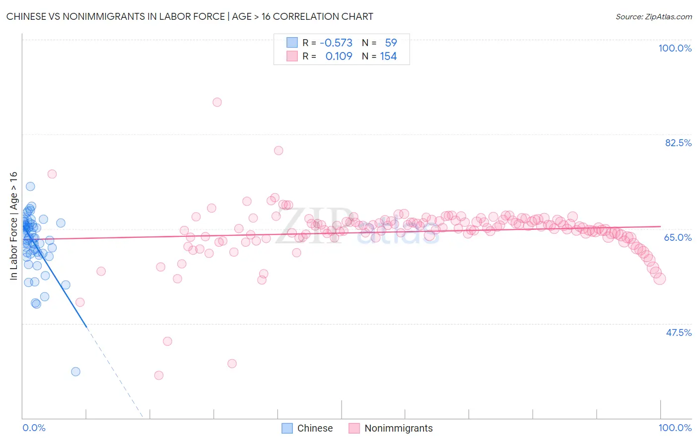 Chinese vs Nonimmigrants In Labor Force | Age > 16