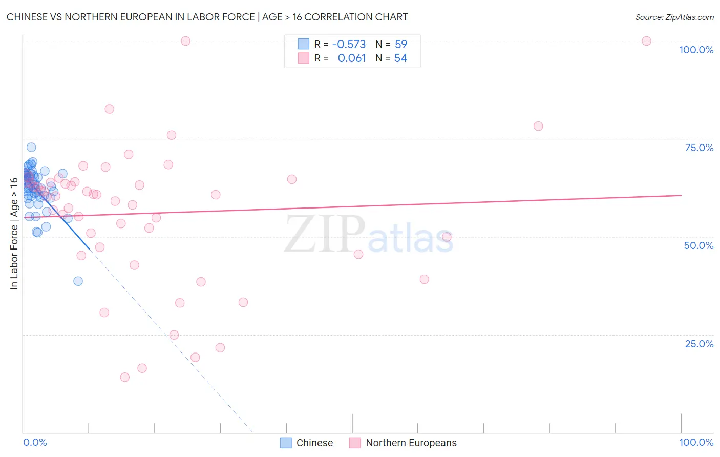 Chinese vs Northern European In Labor Force | Age > 16