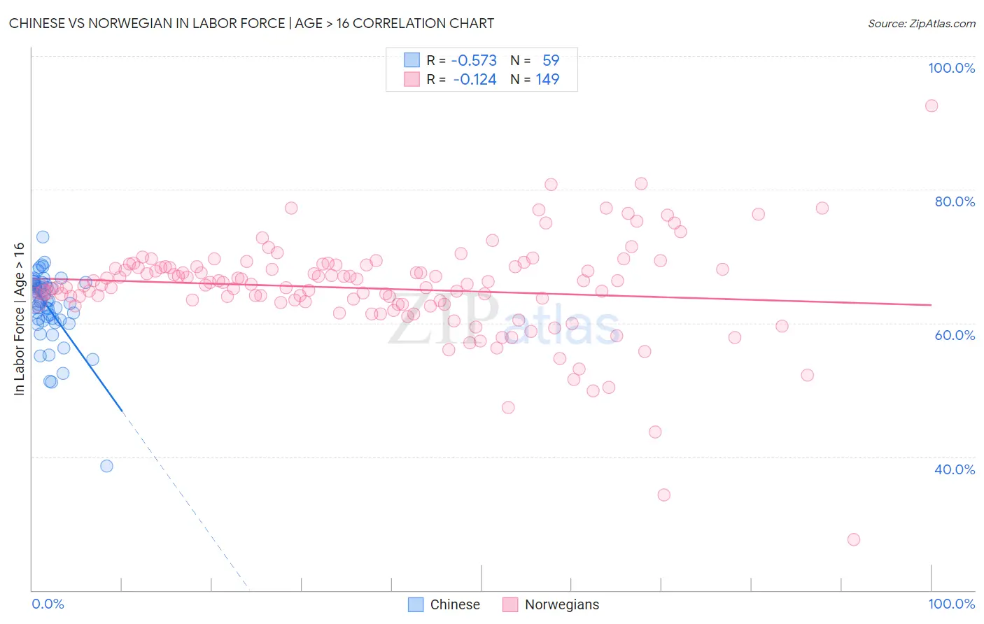 Chinese vs Norwegian In Labor Force | Age > 16