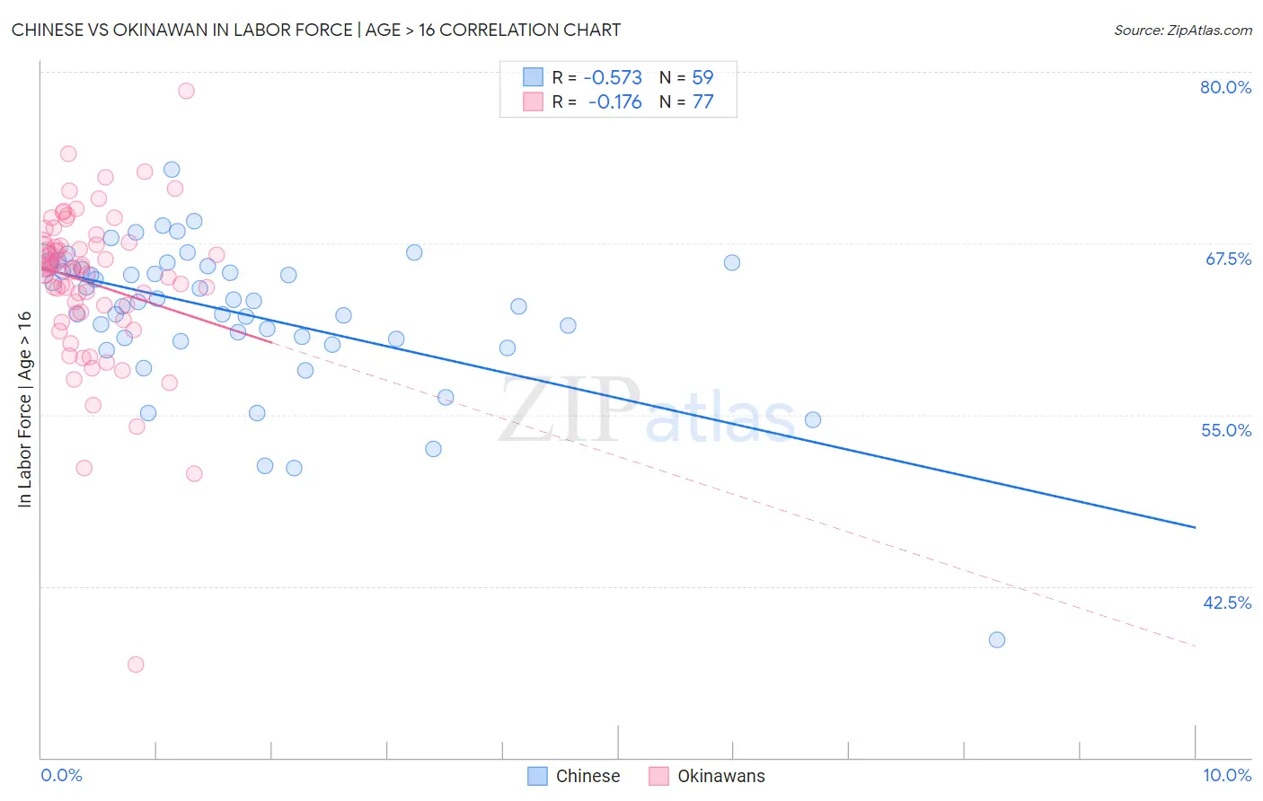 Chinese vs Okinawan In Labor Force | Age > 16