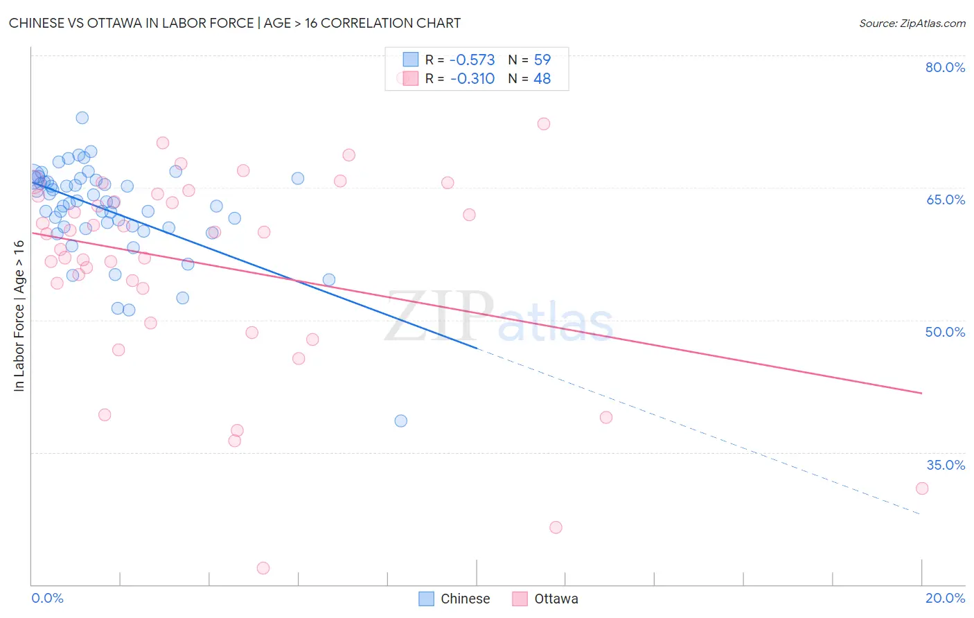 Chinese vs Ottawa In Labor Force | Age > 16