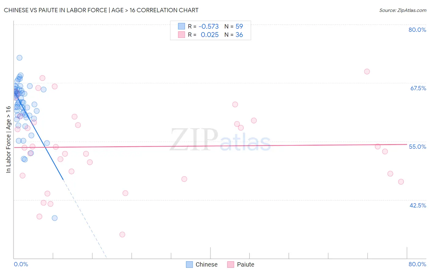 Chinese vs Paiute In Labor Force | Age > 16