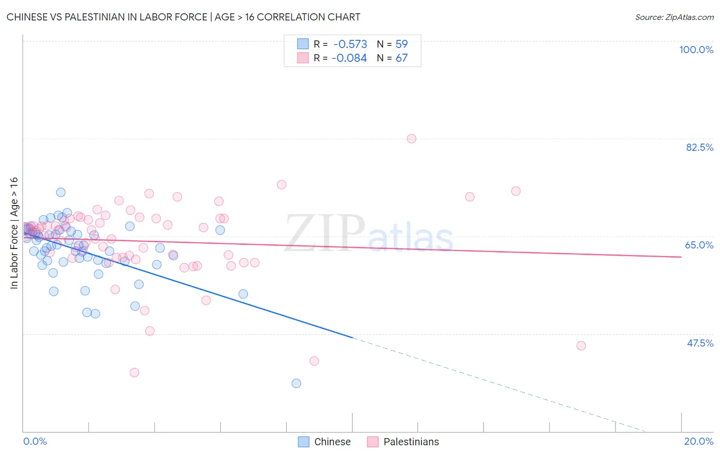 Chinese vs Palestinian In Labor Force | Age > 16